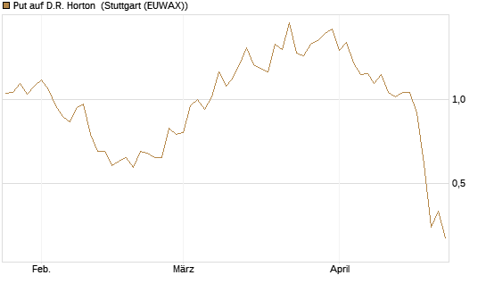 Put auf D.R. Horton [J.P. Morgan Structured Products B.V.] Chart