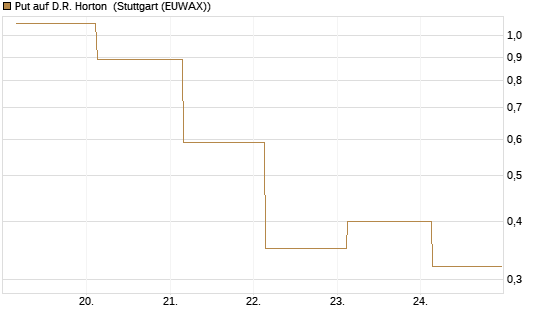 Put auf D.R. Horton [J.P. Morgan Structured Products B.V.] Chart