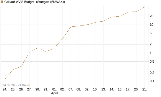 Call auf AVIS Budget [J.P. Morgan Structured Products B.V.] Chart