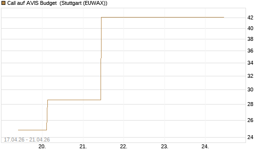 Call auf AVIS Budget [J.P. Morgan Structured Products B.V.] Chart
