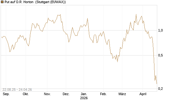 Put auf D.R. Horton [J.P. Morgan Structured Products B.V.] Chart