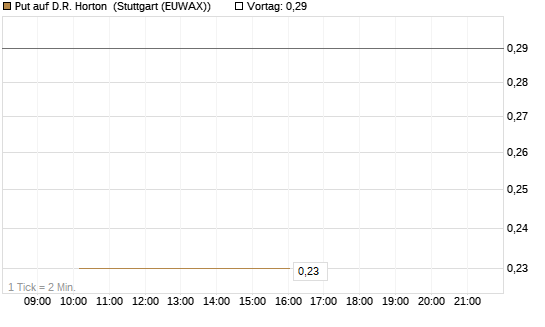 Put auf D.R. Horton [J.P. Morgan Structured Products B.V.] Chart
