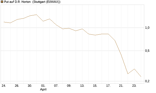 Put auf D.R. Horton [J.P. Morgan Structured Products B.V.] Chart