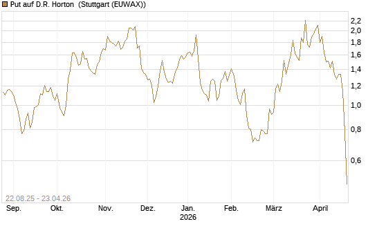 Put auf D.R. Horton [J.P. Morgan Structured Products B.V.] Chart
