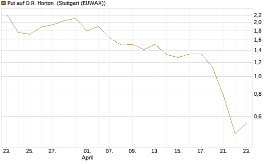 Put auf D.R. Horton [J.P. Morgan Structured Products B.V.] Chart