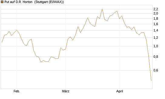 Put auf D.R. Horton [J.P. Morgan Structured Products B.V.] Chart