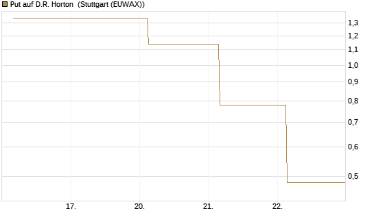 Put auf D.R. Horton [J.P. Morgan Structured Products B.V.] Chart
