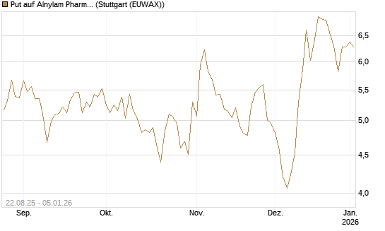 Put auf Alnylam Pharmaceuticals [J.P. Morgan Structured Products B.V.] Chart