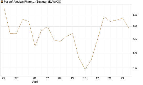 Put auf Alnylam Pharmaceuticals [J.P. Morgan Structured Products B.V.] Chart