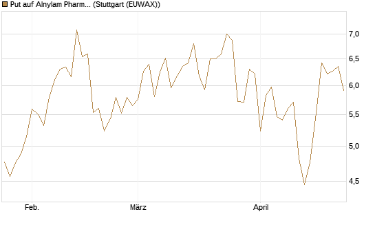 Put auf Alnylam Pharmaceuticals [J.P. Morgan Structured Products B.V.] Chart