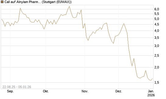 Call auf Alnylam Pharmaceuticals [J.P. Morgan Structured Products B.V.] Chart