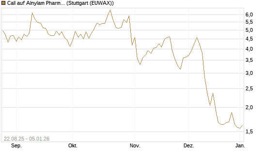 Call auf Alnylam Pharmaceuticals [J.P. Morgan Structured Products B.V.] Chart