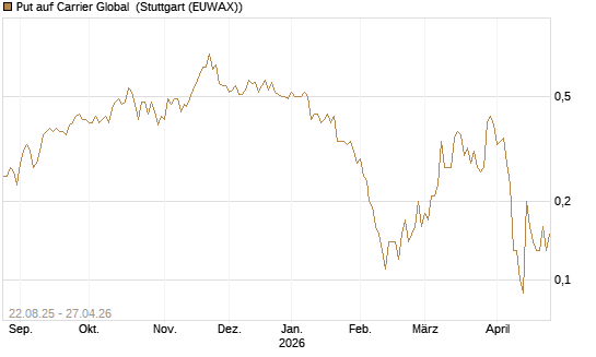 Put auf Carrier Global [J.P. Morgan Structured Products B.V.] Chart