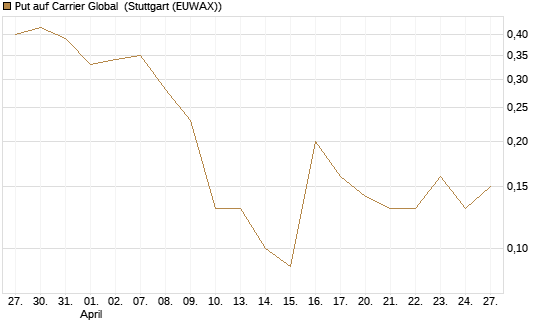Put auf Carrier Global [J.P. Morgan Structured Products B.V.] Chart