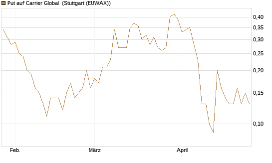 Put auf Carrier Global [J.P. Morgan Structured Products B.V.] Chart