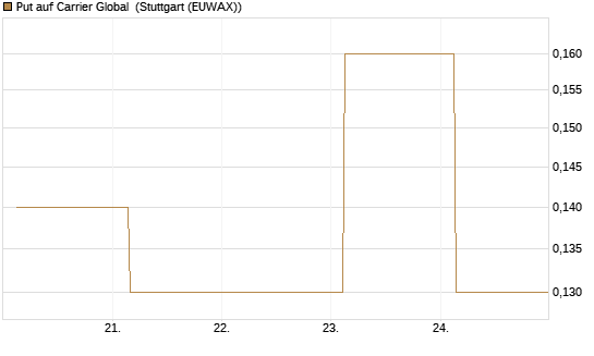 Put auf Carrier Global [J.P. Morgan Structured Products B.V.] Chart