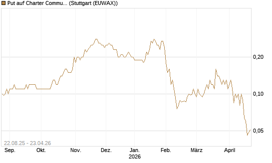 Put auf Charter Communications A [J.P. Morgan Structured Products B.V.] Chart