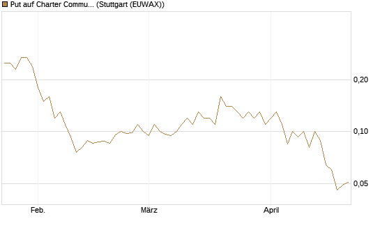 Put auf Charter Communications A [J.P. Morgan Structured Products B.V.] Chart