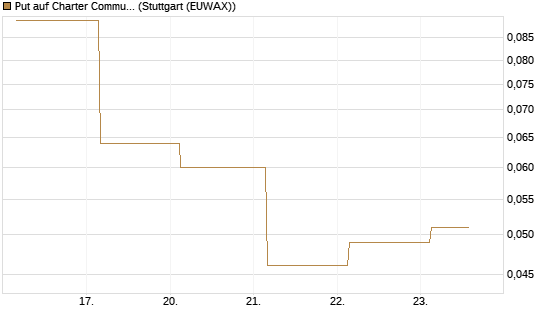 Put auf Charter Communications A [J.P. Morgan Structured Products B.V.] Chart