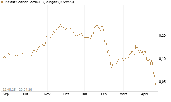 Put auf Charter Communications A [J.P. Morgan Structured Products B.V.] Chart