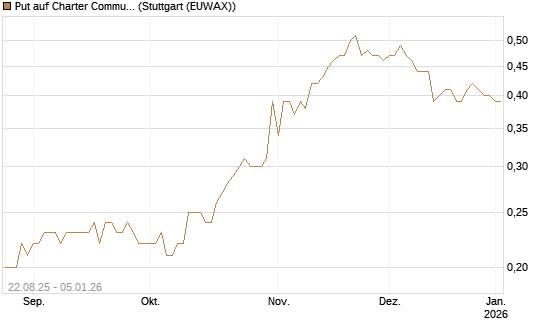 Put auf Charter Communications A [J.P. Morgan Structured Products B.V.] Chart