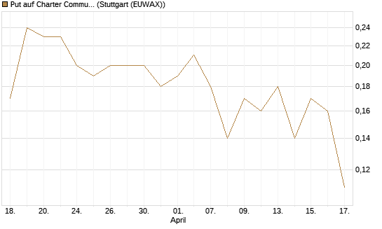 Put auf Charter Communications A [J.P. Morgan Structured Products B.V.] Chart