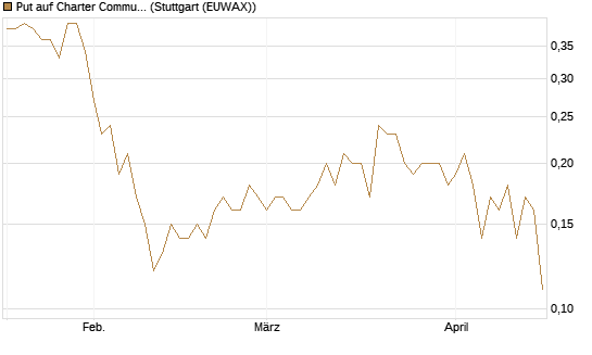 Put auf Charter Communications A [J.P. Morgan Structured Products B.V.] Chart