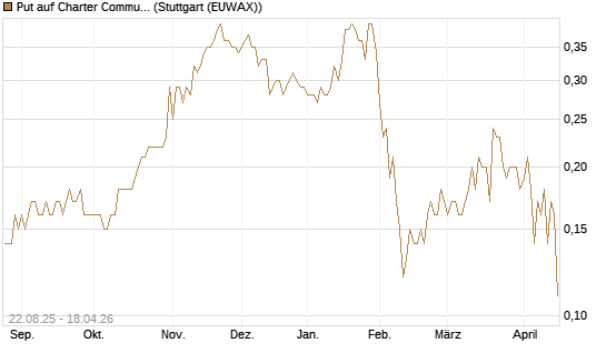 Put auf Charter Communications A [J.P. Morgan Structured Products B.V.] Chart
