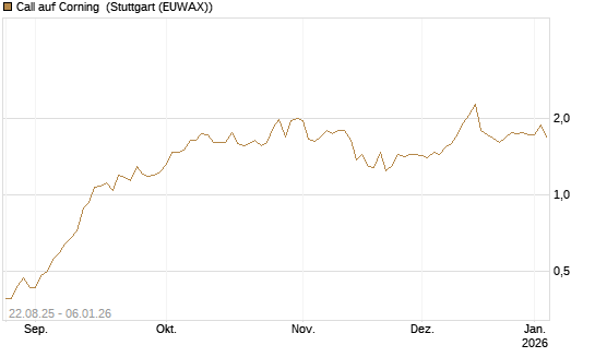 Call auf Corning [J.P. Morgan Structured Products B.V.] Chart