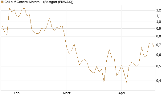 Call auf General Motors [J.P. Morgan Structured Products B.V.] Chart