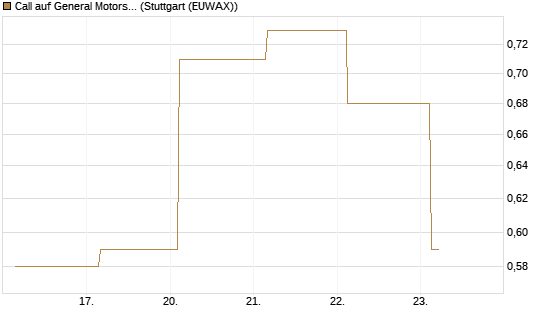 Call auf General Motors [J.P. Morgan Structured Products B.V.] Chart