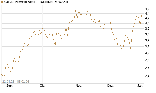Call auf Howmet Aerospace [J.P. Morgan Structured Products B.V.] Chart