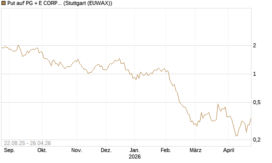 Put auf PG + E CORP. [J.P. Morgan Structured Products B.V.] Chart