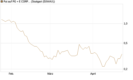 Put auf PG + E CORP. [J.P. Morgan Structured Products B.V.] Chart