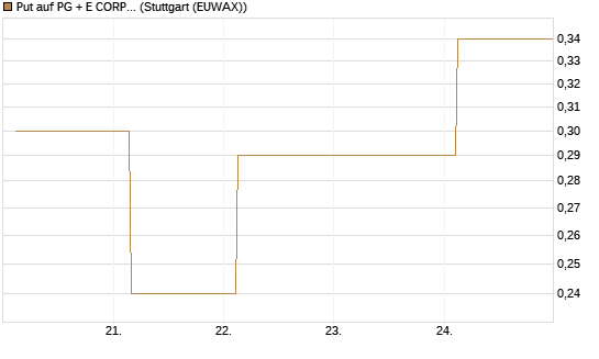 Put auf PG + E CORP. [J.P. Morgan Structured Products B.V.] Chart