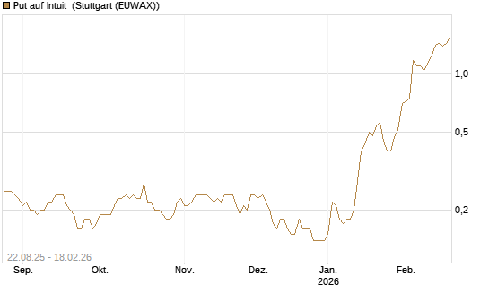 Put auf Intuit [J.P. Morgan Structured Products B.V.] Chart