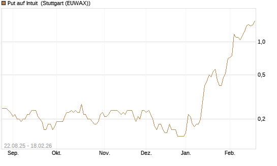 Put auf Intuit [J.P. Morgan Structured Products B.V.] Chart