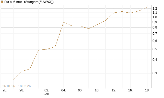 Put auf Intuit [J.P. Morgan Structured Products B.V.] Chart