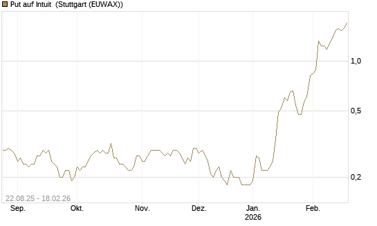 Put auf Intuit [J.P. Morgan Structured Products B.V.] Chart