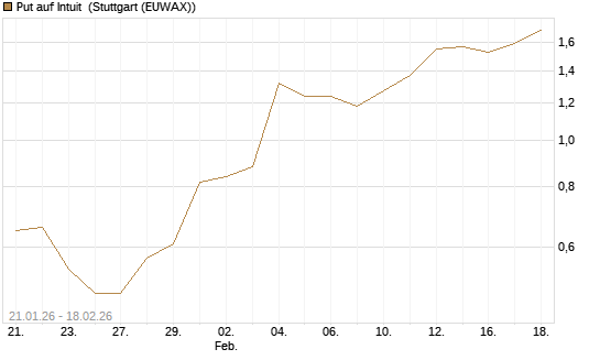Put auf Intuit [J.P. Morgan Structured Products B.V.] Chart