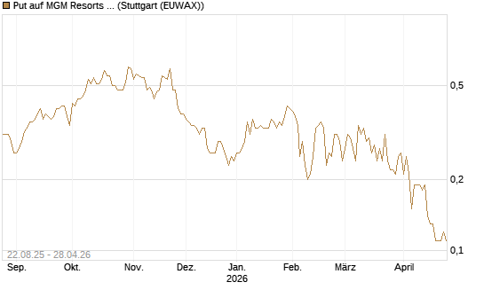 Put auf MGM Resorts Int. [J.P. Morgan Structured Products B.V.] Chart