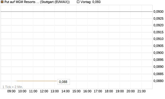 Put auf MGM Resorts Int. [J.P. Morgan Structured Products B.V.] Chart