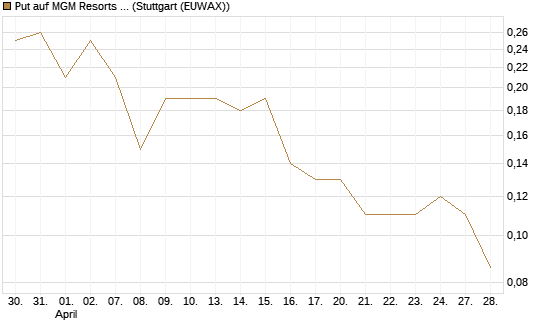 Put auf MGM Resorts Int. [J.P. Morgan Structured Products B.V.] Chart