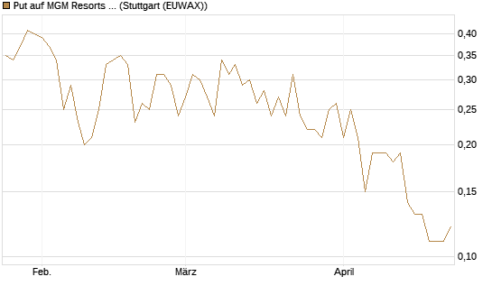 Put auf MGM Resorts Int. [J.P. Morgan Structured Products B.V.] Chart