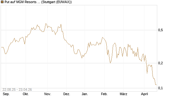 Put auf MGM Resorts Int. [J.P. Morgan Structured Products B.V.] Chart