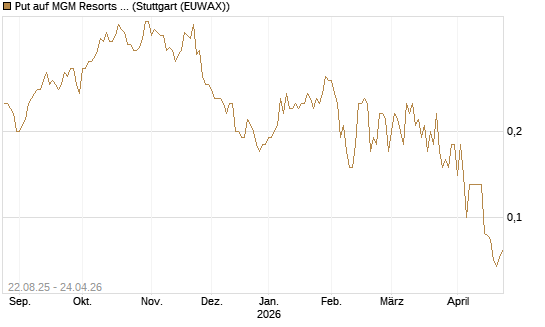 Put auf MGM Resorts Int. [J.P. Morgan Structured Products B.V.] Chart