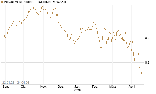 Put auf MGM Resorts Int. [J.P. Morgan Structured Products B.V.] Chart