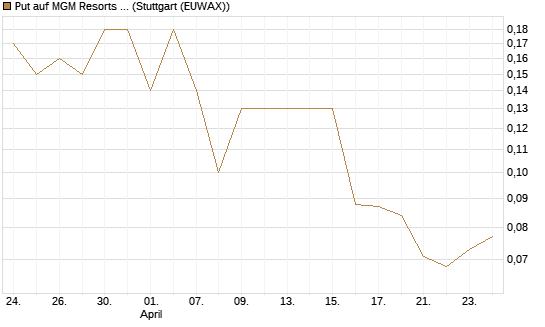 Put auf MGM Resorts Int. [J.P. Morgan Structured Products B.V.] Chart