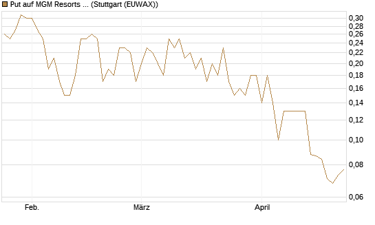 Put auf MGM Resorts Int. [J.P. Morgan Structured Products B.V.] Chart