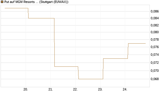Put auf MGM Resorts Int. [J.P. Morgan Structured Products B.V.] Chart